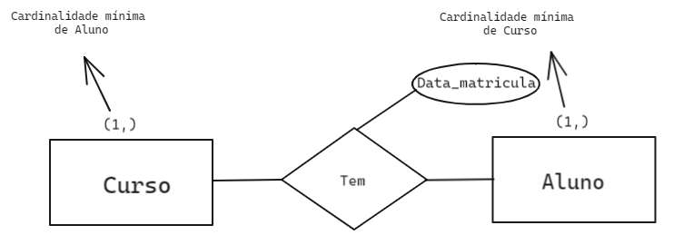 Temos a entidade curso com a cardinalidade mínima definida como 1 representado ao lado da entidade aluno e a entidade aluno com a cardinalidade mínima definida como 1 representado ao lado da entidade curso, ligadas ao relacionamento tem,  e o atributo data matrícula está ligado a ele