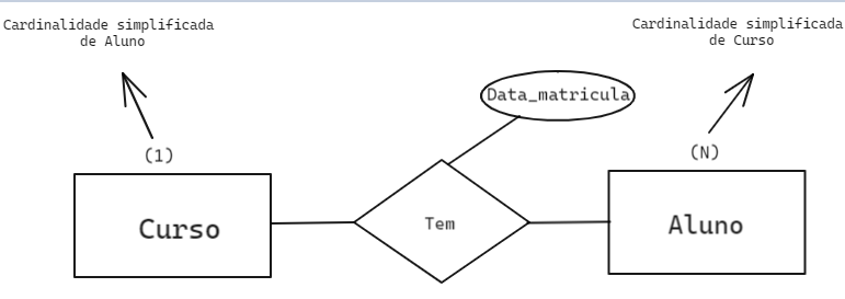 Temos a entidade curso com a cardinalidade simplificada para o valor da cardinalidade máxima definida como N, representado ao lado de Aluno e a entidade aluno com a cardinalidade simplificada para o valor da cardinalidade máxima definida como 1,representado ao lado de curso, ligadas ao relacionamento tem, que tem um atributo data matrícula ligado a ele