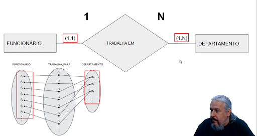 Relacionamento entre funcionario trabalha em departamento, onde é utilizado a notação minima e maxima para representar a cardinalidade