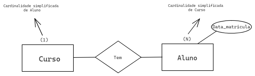 Temos a entidade curso com a cardinalidade simplificada para o valor da cardinalidade máxima definida como N, representado ao lado de aluno e a entidade aluno com a cardinalidade simplificada para o valor da cardinalidade máxima definida como 1,representado ao lado de curso,  ligadas ao relacionamento tem, onde o seu atributo data matrícula foi migrado para a entidade aluno