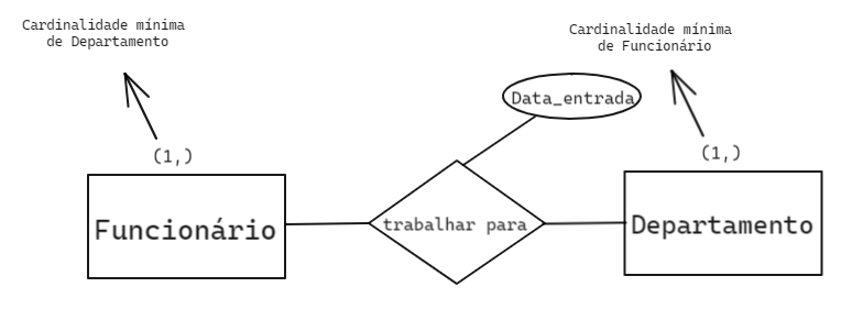 Temos a entidade funcionario com a cardinalidade minima definida como 1 representado ao lado de departamento e a entidade departamento com a cardinalidade minima definida como 1 representado ao lado de funcionário, ligadas ao relacionamento trabalha para, que tem um atributo data entrada ligado a ele