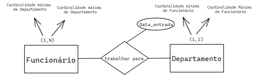 Temos a entidade funcionario com a cardinalidade minima definida como 1 e a cardinalidade maxima definida como 1, representado ao lado de departamento e a entidade departamento com a cardinalidade minima definida como 1 e a cardinalidade maxima definida como N,representado ao lado de funcionário,  ligadas ao relacionamento trabalha para, que tem um atributo data entrada ligado a ele