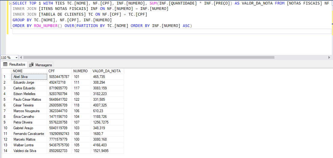 Print da tela do SSMS, onde o comando: 'SELECT TOP 1 WITH TIES TC.[NOME], NF.[CPF], INF.[NUMERO], SUM(INF.[QUANTIDADE] * INF.[PREÇO]) AS VALOR_DA_NOTA FROM [NOTAS FISCAIS] NF
INNER JOIN [ITENS NOTAS FISCAIS] INF ON NF.[NUMERO] = INF.[NUMERO]
INNER JOIN [TABELA DE CLIENTES] TC ON NF.[CPF] = TC.[CPF]
GROUP BY TC.[NOME], NF.[CPF], INF.[NUMERO]
ORDER BY ROW_NUMBER() OVER(PARTITION BY TC.[NOME] ORDER BY INF.[NUMERO] ASC)' foi executado e o resultado retornado foi o nome, CPF, numero da nota e valor da nota, da primeira nota inserida no banco de dados de cada cliente