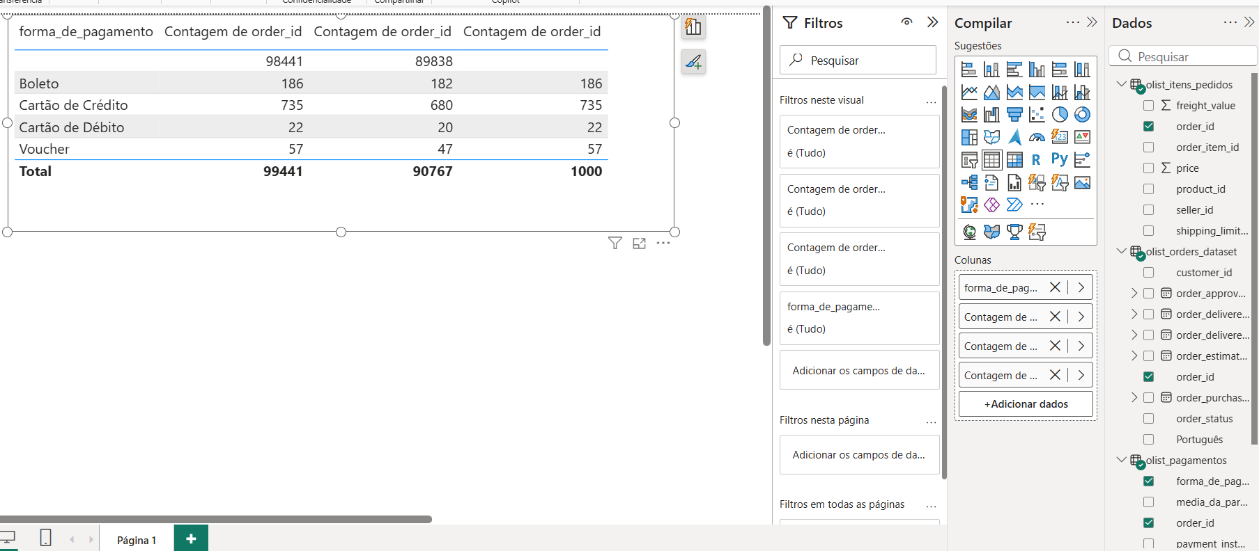 três orders id diferente para as tabelas olist_pagamentos, olist_pedidos e olist_itens_pedidos