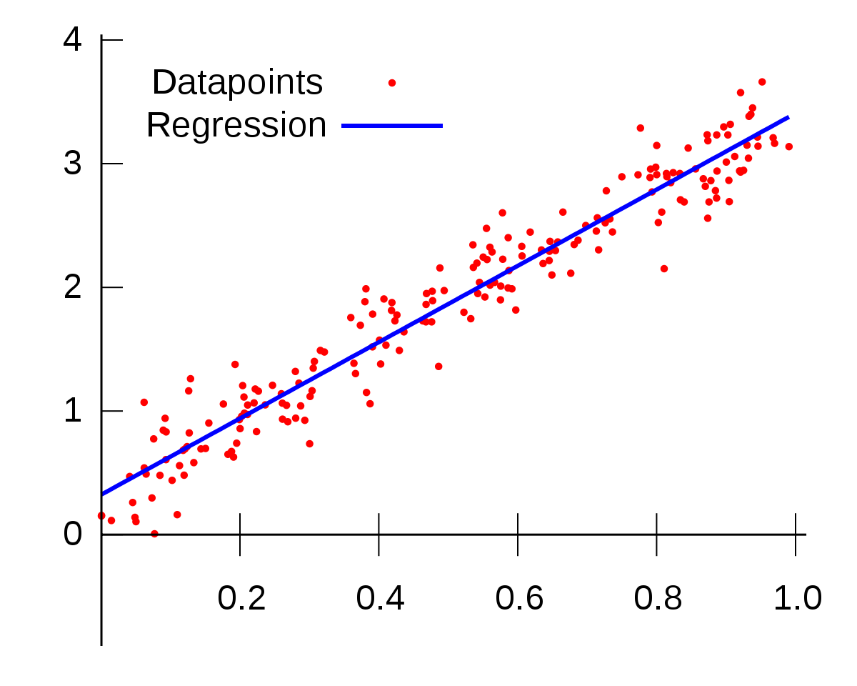 Gráfico de dispersão de dados que no eixo vai de 0 até 1, em marcações de 0.2 e no eixo y vai de 0 a 4 com marcações de 1 em 1. É possível ver os datapoints em vermelho que se distribuem uniformemente em uma reta que vai da posição (0,0) até a posição (1,4), numa crescente tanto no eixo x quanto no eixo y. Está destacada também uma reta gerada a a 