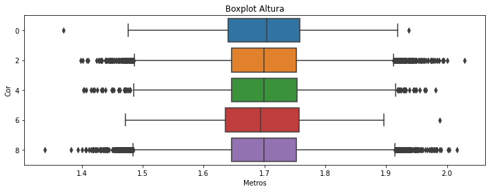 Boxplot de alturas divididos por cor. todos simétricos com pequenas variações