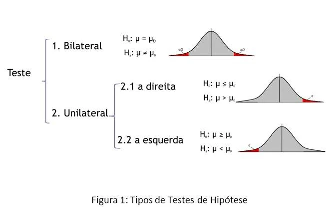 Diagrama de como definir se um teste é uni ou bicaudal e qual teste de hipótese deve ser usada para cada um dos casos