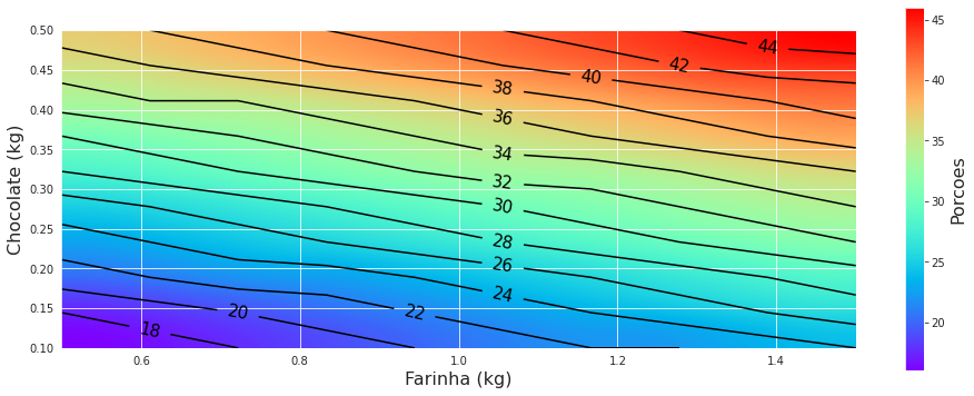 Mapa de calor da quantidade de porções por Kilos de chocolate e farinha usados. São registradas 14 linhas de contorno das que variam de 2 em 2 de 18 à 44.