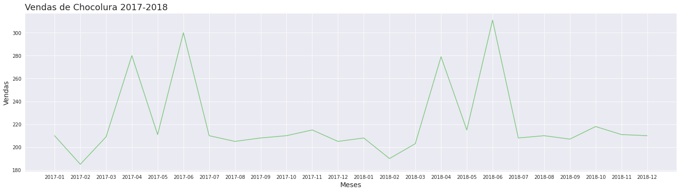 Gráfico de linhas indicando o número de vendas da chocolura nos 24 meses observados