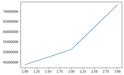 Gráfico de linhas com números em bilhões de dólares  no eixo y e com números de 1 a 3 no eixo x. O gráfico mostra uma reta pouco acentuada até o valor 2 do eixo x e depois um aumento da inclinação da reta. 