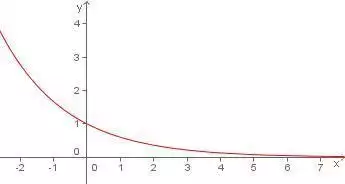 Gráfico de uma função exponencial decrescente, que corta p eixo y=1 para x=0