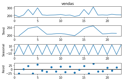 Gráfico de sazonalidade obtido pela função seasonal_decompose()