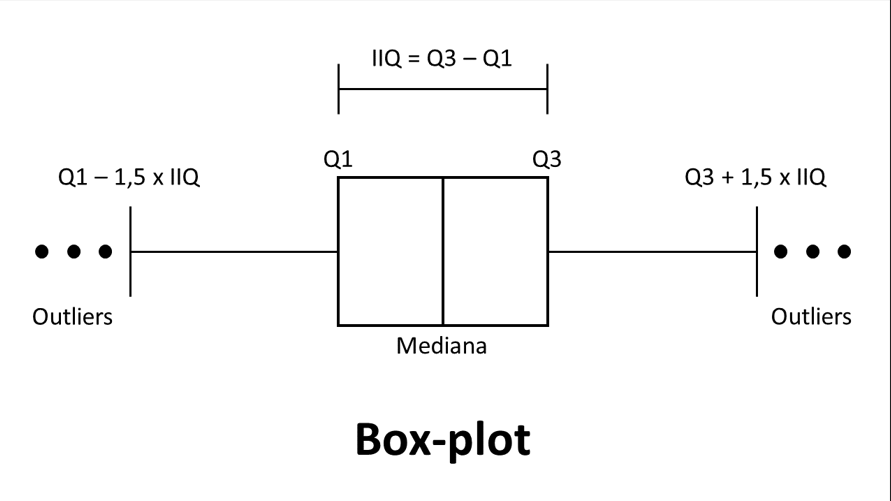 Imagem-esquema de um boxplot. São indicados o quatro quartis, entre q1 e q3, há a mediana. Está também representado o Interquartis que corresponder ao Q3 - Q1, assim como os outliers, que ficam localizados à Q1 - 1,5 X IQQ - à esquerda, e Q3 + 1,5 IQQ - à direita