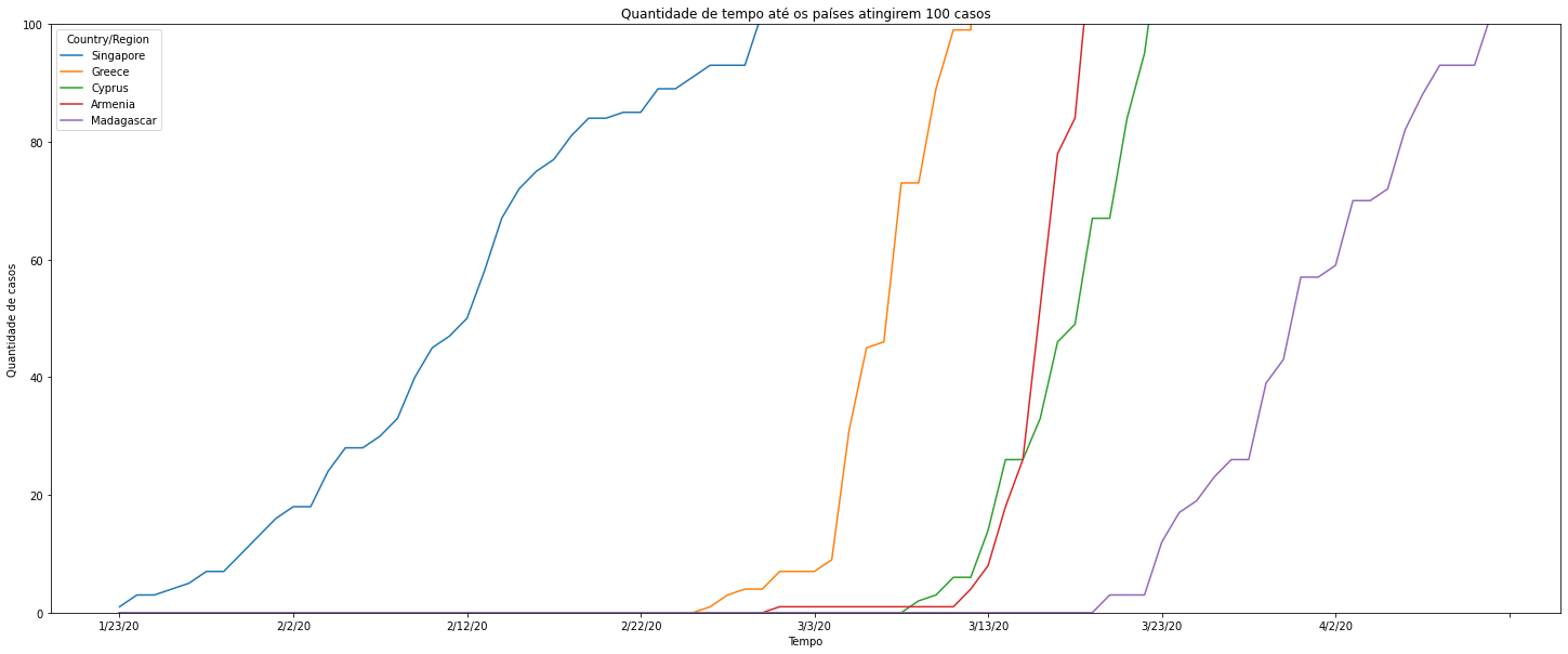 Gráfico de infecções confimadas por tempo com um y máximmo de 100, título e títulos para os eixos