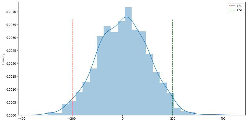 gráfico de distribuição de frequências com linhas verticais inseridas arbitrariamente