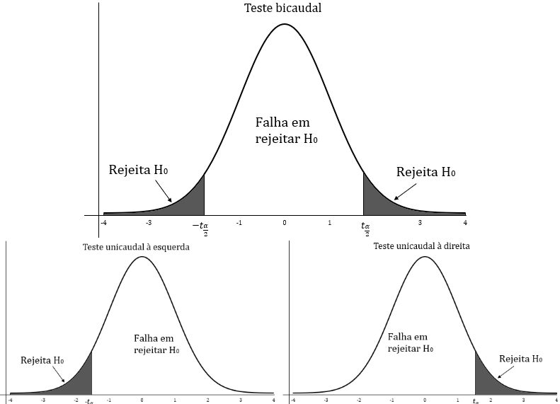 Imagem demonstrativa das diferenças entre testes de hipótese unicaudais e bicaudais. No bicaudal a área de rejeição é dividida entre as duasextremidades, enquanto no bicaudal, a área de rejeição se concentra em uma delas.