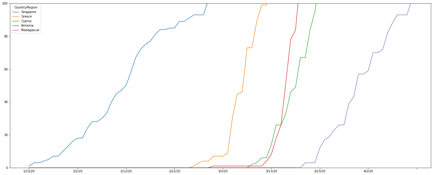 Plot de dados com valor máximo de y = 100