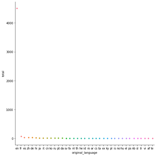 Gráfico de categorias da quantidade de filmes pela sua quantidade de apariçõs no dataframe 