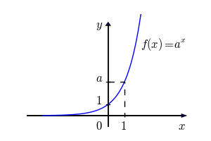 Gráfico padrão de uma função exponencial, cuja lei de formação se dá por f(x) = a elevado a x
