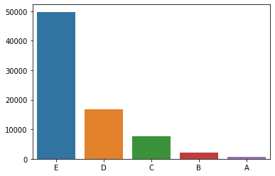 Gráfico de barras indicando as classes socias por renda. Vê-se que a Classe E conta com a imensa maioria das pessoas enquanto as classes B e A são o mínimo da população