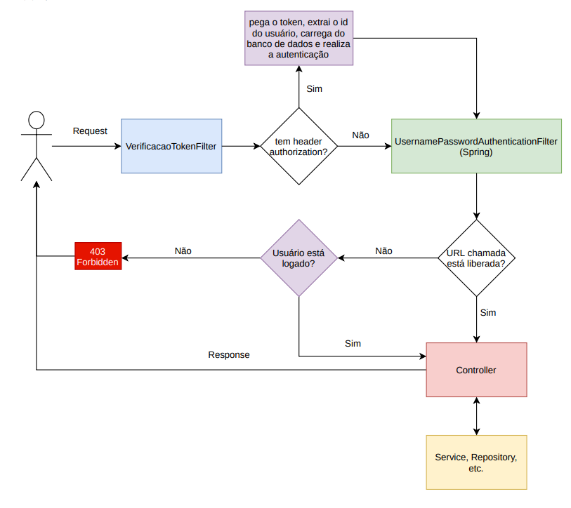 diagrama mostrando o fluxo de execução de classes que uma requisção chama em nossa API