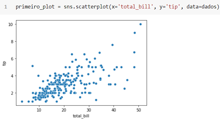 Imagem do gráfico primeiro_plot. Esse é um gráfico de dispersão "scatterplot" com pontinhos azuis