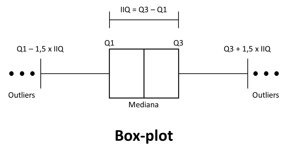 Boxplot apresentado na descrição do vídeo 1 da aula 9. Nesse boxplot estão sendo apresentados os outliers, quartis e a mediana