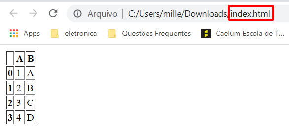 Tabela de exemplo apresentada no início do tópico, sendo visualizada diretamente no navegador, por meio do arquivo index.html que está com o código html dessa tabela