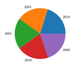 Gráfico de pizza com 5 fatias representadas pelas cores: laranja, azul, roxo, vermelho e verde. Cada uma dessas fatias coloridas, possui as seguintes labels, respectivamente: 2003, 2019, 1990, 2019, 1991