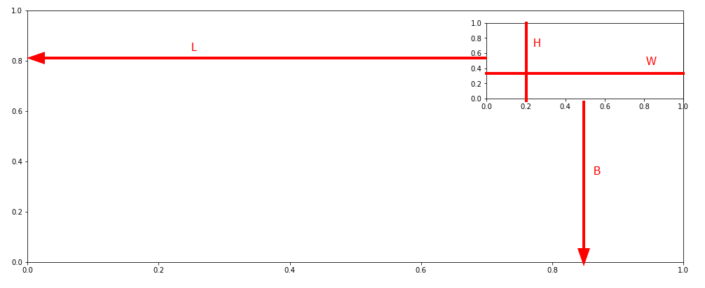 Figura com 2 Axes. Um deles está ocupando a figura inteira enquanto o axes menor ocupa apenas o canto superior direito dessa mesma figura. Na imagem existem 4 traços vermelhos indicando os parâmetros left, bottom, width e height do axes menor que está armazenado na variável eixo2