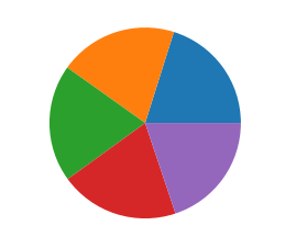 Gráfico de pizza com 5 fatias representadas pelas cores: laranja, azul, roxo, vermelho e verde