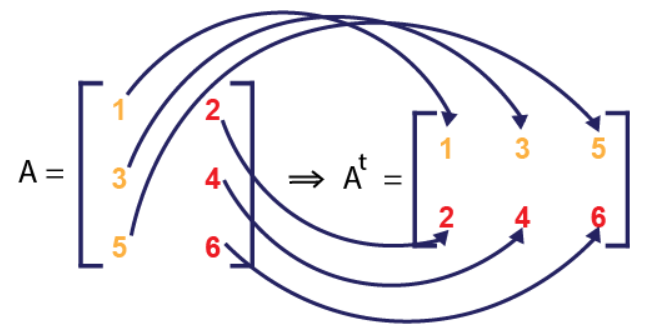 Imagem demonstrando o mecanismo de transposição de uma matriz