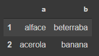 Imagem do dataframe de exemplo, onde existem duas colunas nomeadas "a" e "b" e dois índices "1" e "2". O conteúdo da primeira linha é "alface" e "beterraba" e da segunda linha "acerola" e "banana"