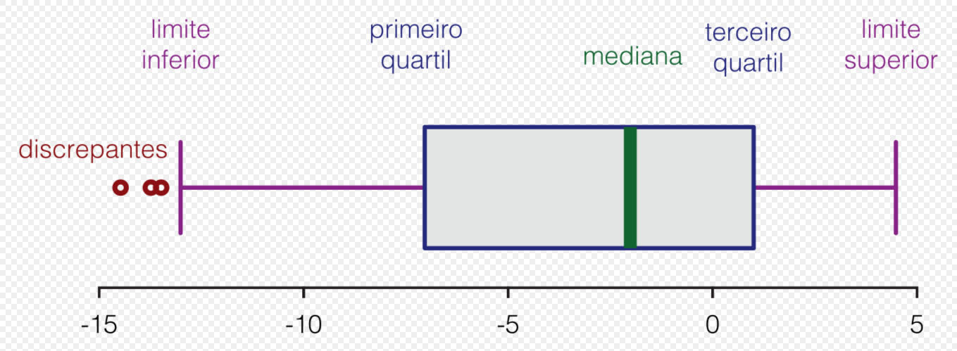 Imagem de um boxplot onde é mostrado os outliers, o limite inferior, o primeiro quartil, a mediana, o terceiro quartil e o limite superior. Essa imgem se encontra no artigo que foi referenciado no final desse tópico