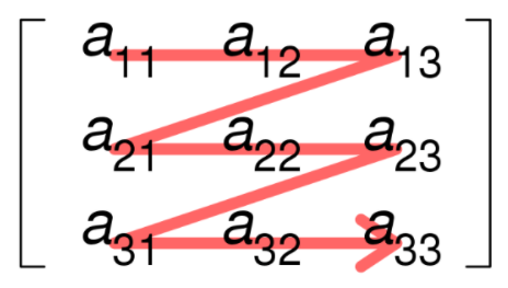 Imagem com uma seta rosa mostrando a ordem de distribuição dos elementos de um array