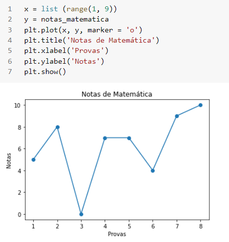 Imagem do código trazido pelo aluno sendo executado. Como resultado obteve-se um gráfico de linha onde o eixo x tem o títuli de Provas e vai do número 1 ao 8 e o eixo x tem o título Notas e vai de 0 a 10, em um intervalo de 2 em 2. O título do gráfico é Notas de Matemática