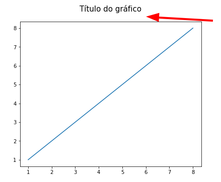 Gráfico com uma reta azul localizada no centro da figura de forma diagonal,  onde os eixos x e y vão de 1 a 8.  O título do gráfico é "Título do gráfico" e encontra-se de forma mais distante ao gráfico