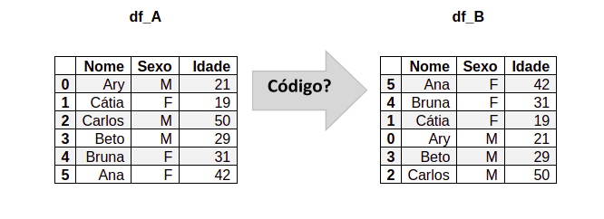 Imagem com fundo branco apresentando o dataframe nomeado df_A que possui 6 linhas de 0 a 5 e 3 colunas nomeadas Nome, Sexo e Idade. À direita desse dataframe existe uma seta cinza escrito Código apontando para o segundo dataframe df_2. Esse segundo dataframe também possui 6 linhas, com enumeradas de 0 a 5 mas de forma desordenada. As colunas desse dataframe possuem os títulos Nome, Sexo e Idade.