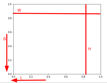 Figura com alguns traços vermelhos indicando onde estão os parâmetros L: left, B: bottom, W: width e H: height