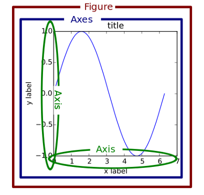 Camadas de uma figura do matplotlib. Sendo essas camadas: Figure, Axes e os Axis x e y. Dentro da camada Axes existe um gráfico no formato de uma onda