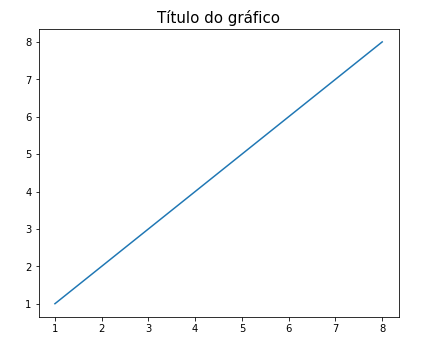 Gráfico com uma reta azul localizada no centro da figura de forma diagonal,  onde os eixos x e y vão de 1 a 8.  O título do gráfico é "Título do gráfico" e encontra-se de forma bem próxima ao gráfico