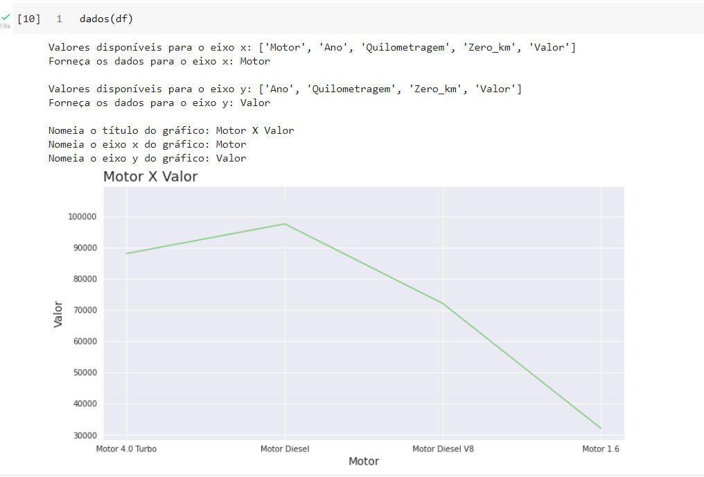 Função mostrada anteriormente sendo executada em uma célula do google colab. Como argumento para essa função passamos o dataframe denominado df. O resultado da execução desta célula são os prints e inputs colocados na função. Onde são mostrados os nomes das colunas do dataframe e como input o usuário colocou: x = Motor e y = Valor. Abaixo dos prints encontra-se o gráfico resultante. Esse gráfico possui o eixo x com os nomes dos motores apresentados na coluna Motor do dataframe mostrado anteriormente, e no eixo y temos os valores da coluna Valor do mesmo dataframe. O gráfico é uma linha verde decrescente