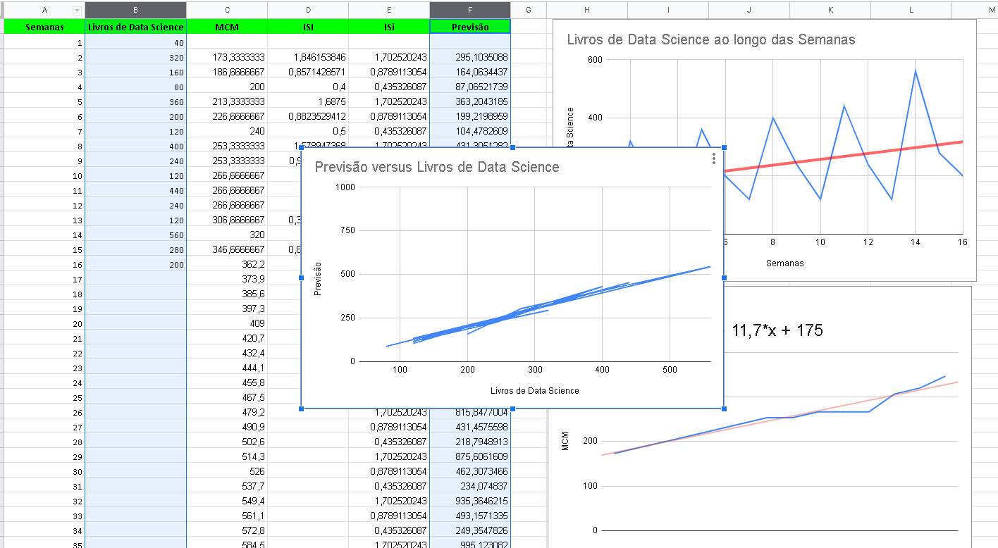 Gráfico de previsão com erro