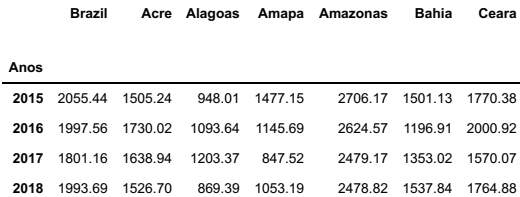 Dados de precipitação do Brasil