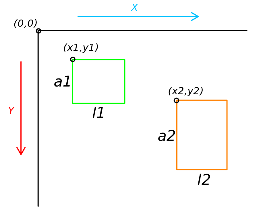 Diagrama mostrando o sistema de coordenadas começando na origem (0,0) e crescendo em X para a direita e em Y para baixo. Um retângulo verde dentro do sistema com coordenada no canto superior direito equivalente à (x1,y1) , altura a1 e largura l1. Um retângulo laranja dentro do sistema com coordenada no canto superior direito equivalente à (x2,y2) , altura a2 e largura l2