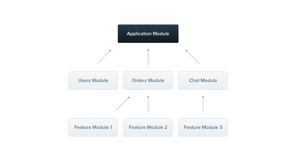 Retângulo escrito "Application Module" no topo com retângulos brancos abaixo escrito "Users Module", "Orders Module" e "Chat Module" com setas que apontam para o retângulo "Application Module".  Retângulos brancos nomeados "Feature Module 1" e "Feature Module2 " apontando para "Orders Module" e "Featuire Module 3" apontando para "Chat Module"