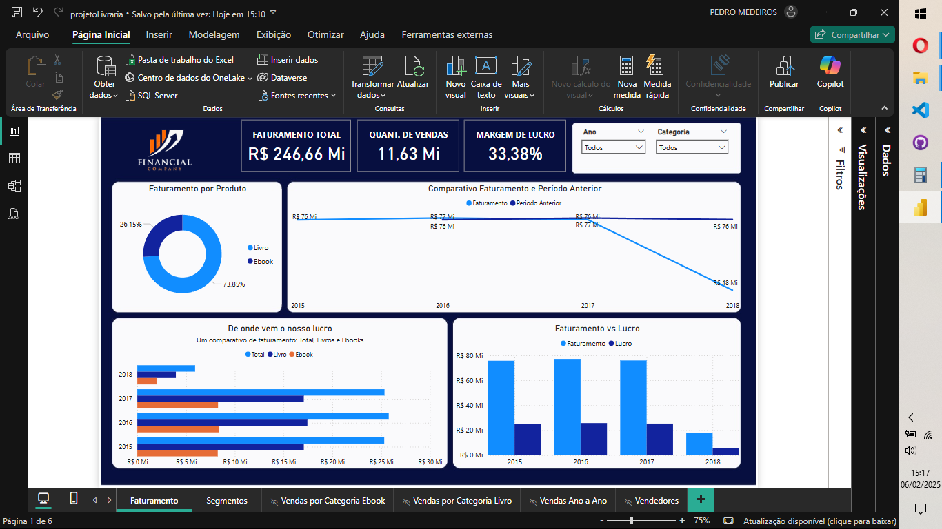 Dashboard voltara para o faturamento total