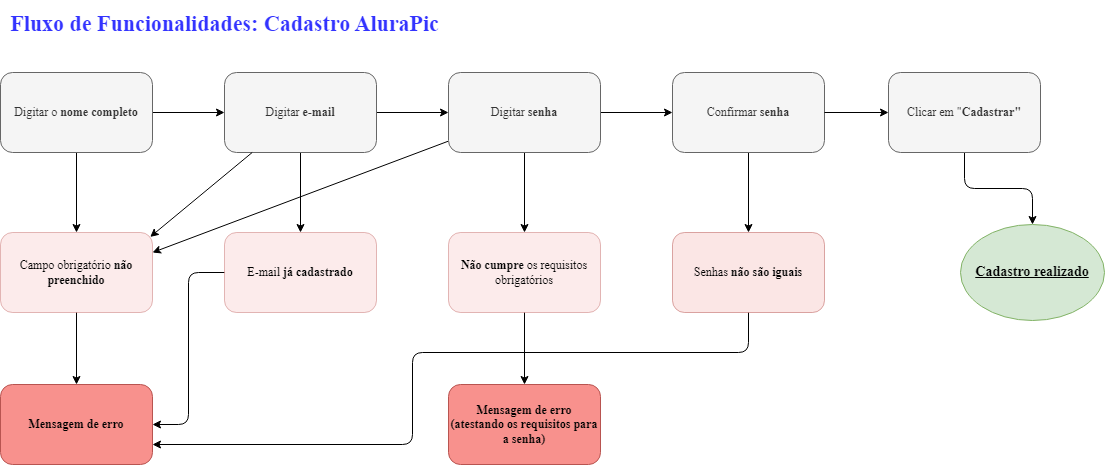 Fluxo de funcionalidades: cadastro; etapas até a conclusão do cadastro