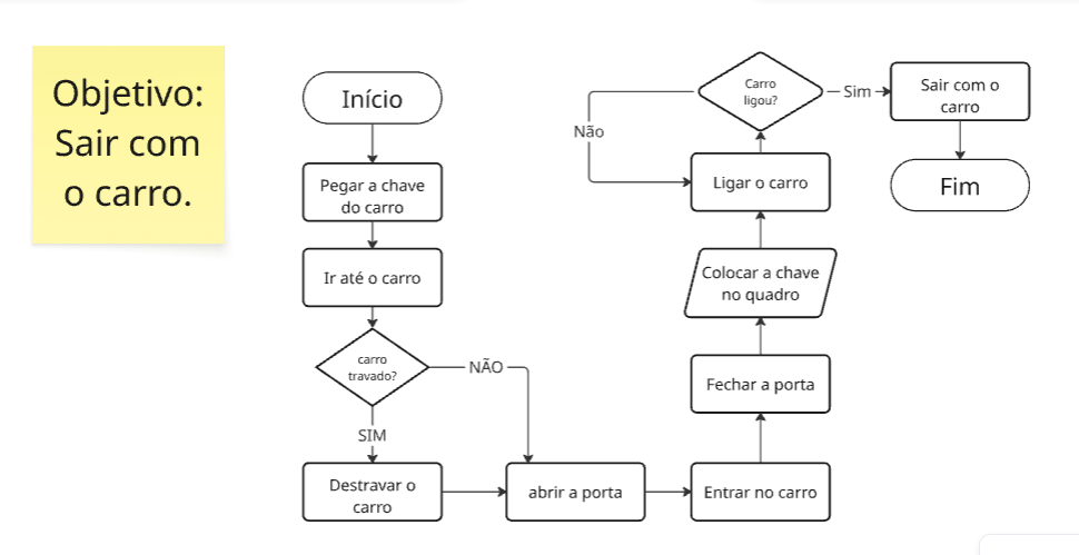 Prática de fluxograma: Sair com o carro