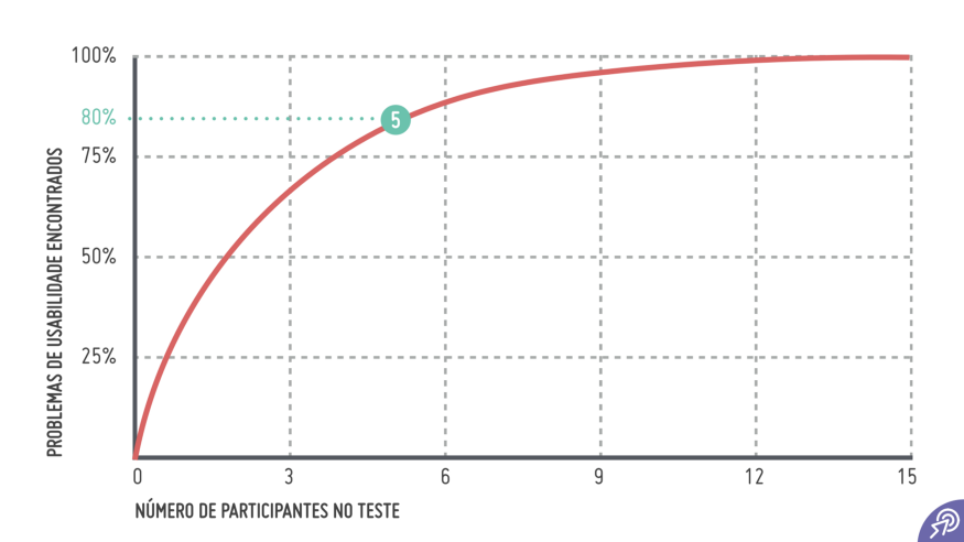 gráfico de nielsen, 5 pessoas equivale a 80% de certeza